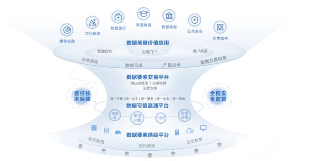洞見數(shù)博會產(chǎn)業(yè)新風(fēng)向:華為如何讓數(shù)據(jù)價值可信流通
