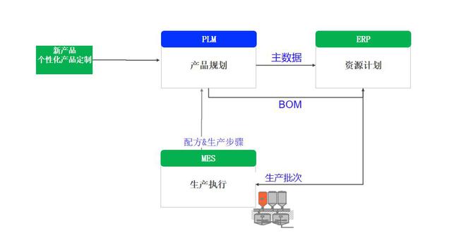 企業智能化升級,PLM、ERP、MES的集成價值何以顯現?